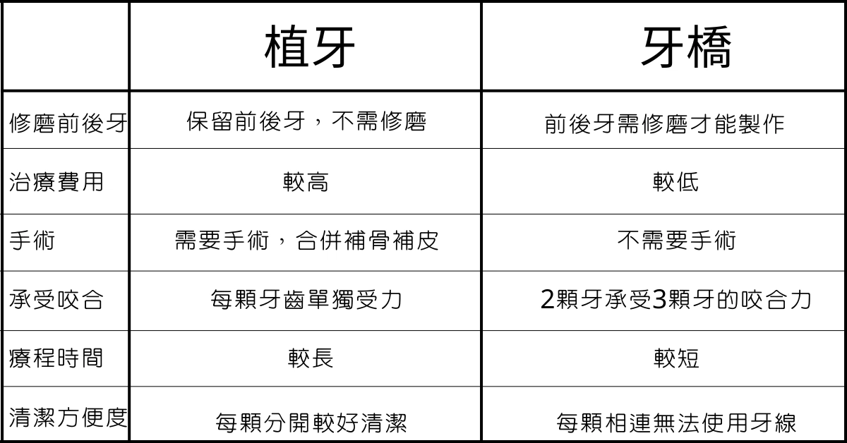 缺牙怎麼補:牙橋、植牙、假牙比較 缺牙怎麼補:牙橋、植牙、假牙比較